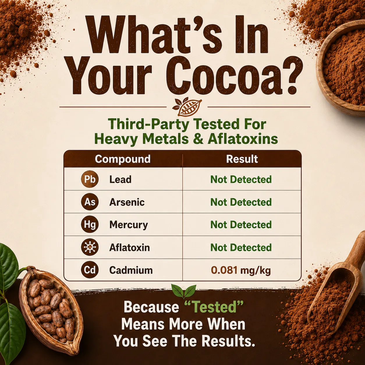 Chart of third-party test results: lead, arsenic, mercury and aflatoxin not detected; cadmium 0.081 mg/kg